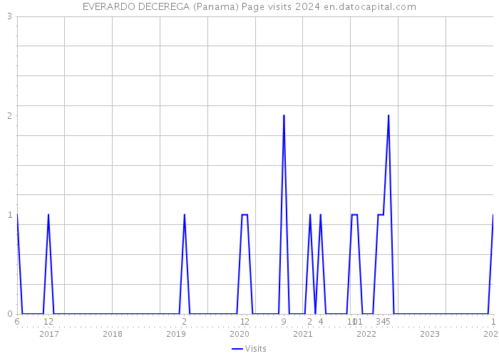 EVERARDO DECEREGA (Panama) Page visits 2024 