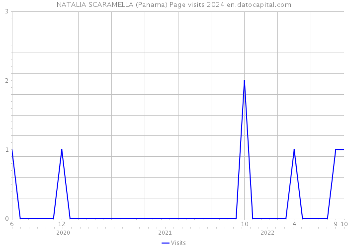 NATALIA SCARAMELLA (Panama) Page visits 2024 
