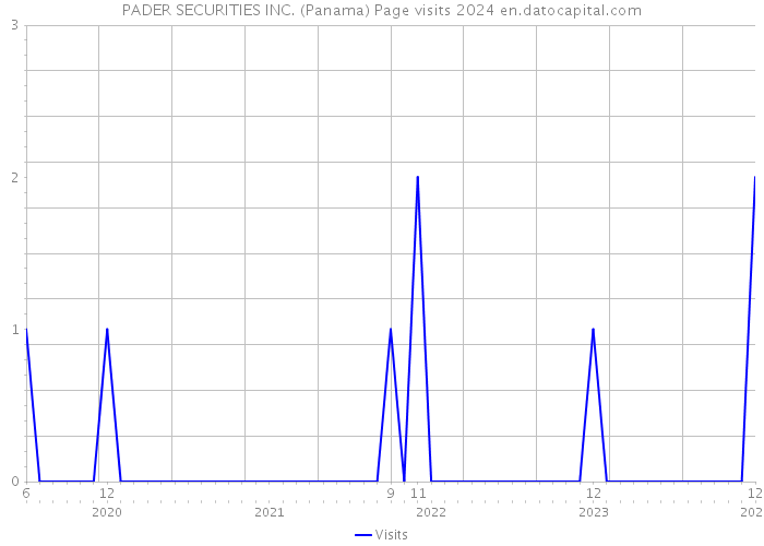PADER SECURITIES INC. (Panama) Page visits 2024 