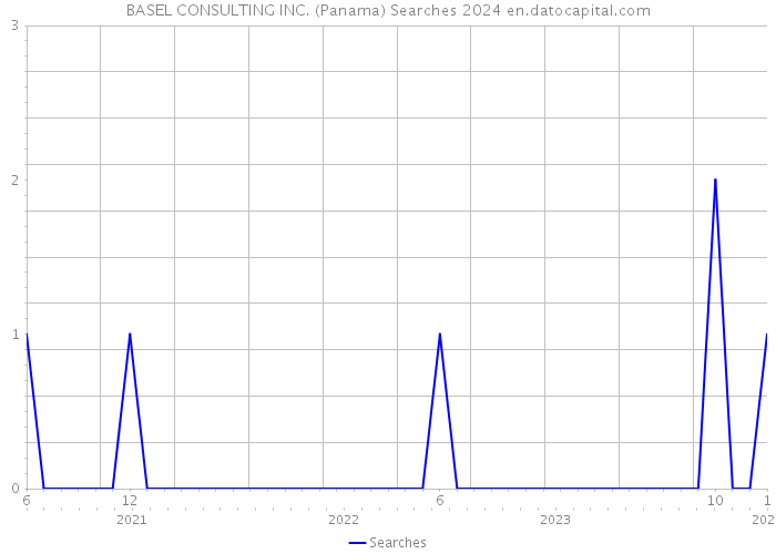 BASEL CONSULTING INC. (Panama) Searches 2024 
