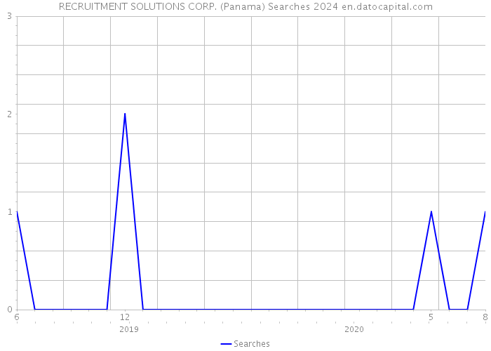 RECRUITMENT SOLUTIONS CORP. (Panama) Searches 2024 