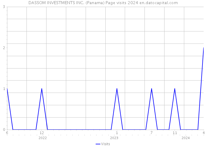 DASSOM INVESTMENTS INC. (Panama) Page visits 2024 