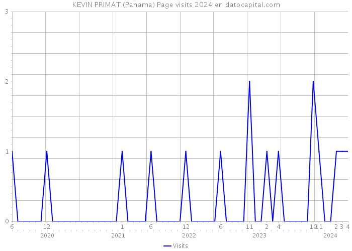 KEVIN PRIMAT (Panama) Page visits 2024 