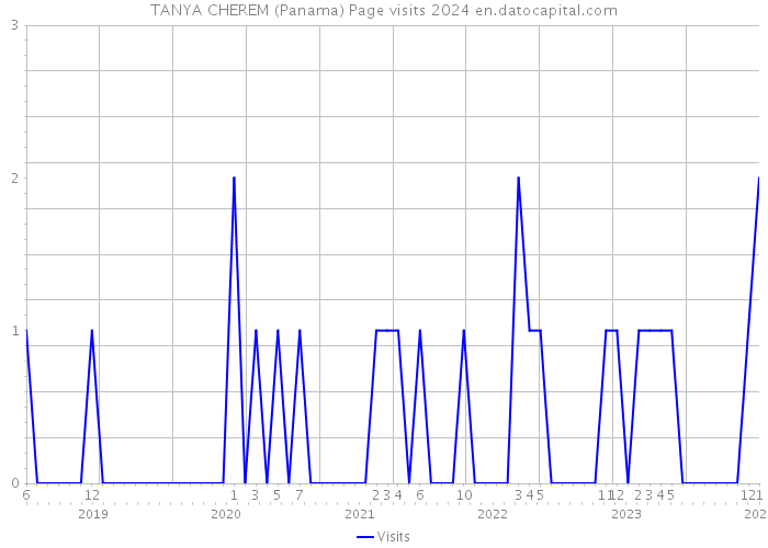 TANYA CHEREM (Panama) Page visits 2024 