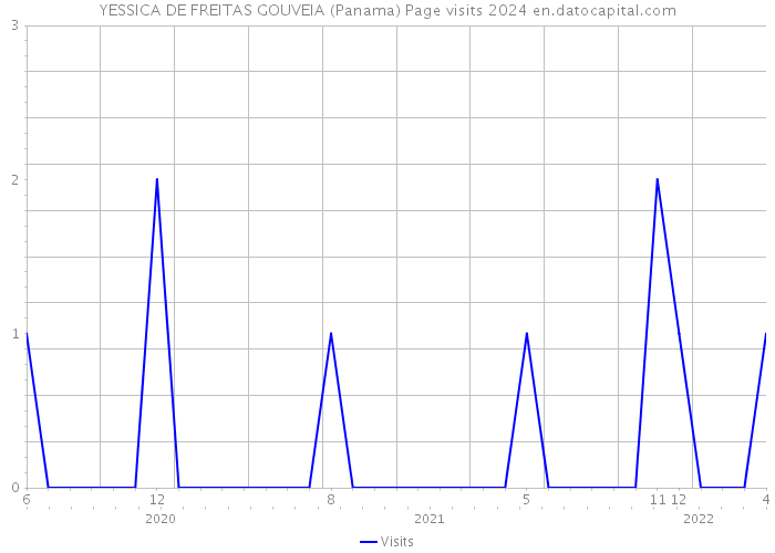YESSICA DE FREITAS GOUVEIA (Panama) Page visits 2024 