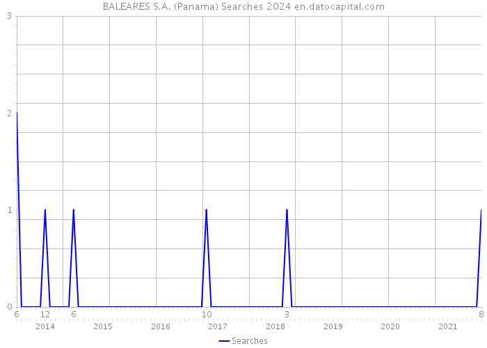 BALEARES S.A. (Panama) Searches 2024 