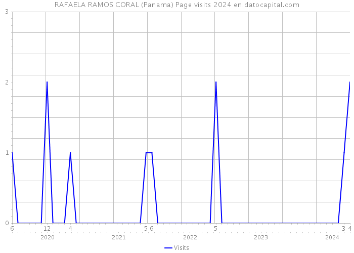 RAFAELA RAMOS CORAL (Panama) Page visits 2024 