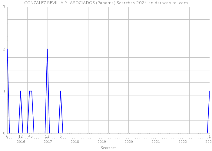 GONZALEZ REVILLA Y. ASOCIADOS (Panama) Searches 2024 