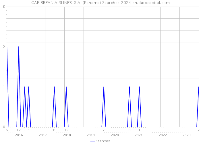CARIBBEAN AIRLINES, S.A. (Panama) Searches 2024 