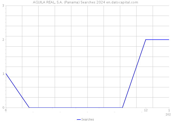 AGUILA REAL, S.A. (Panama) Searches 2024 