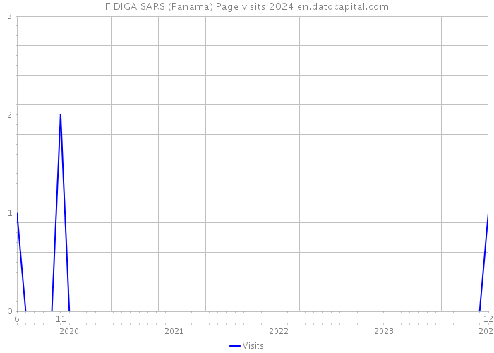 FIDIGA SARS (Panama) Page visits 2024 