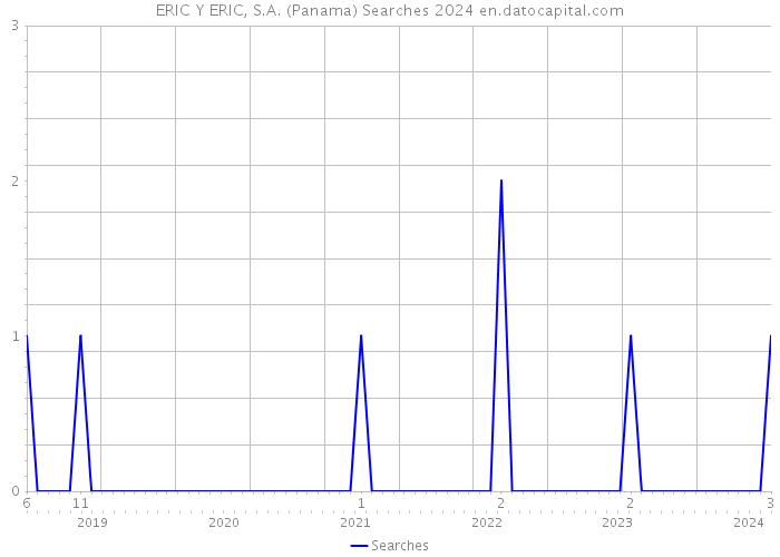 ERIC Y ERIC, S.A. (Panama) Searches 2024 