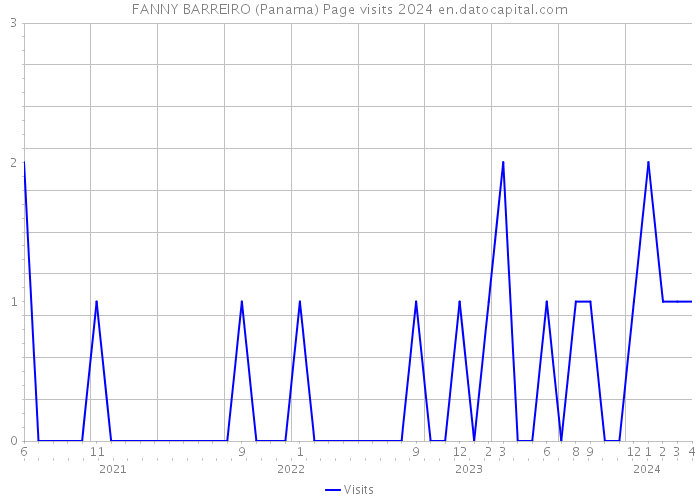 FANNY BARREIRO (Panama) Page visits 2024 
