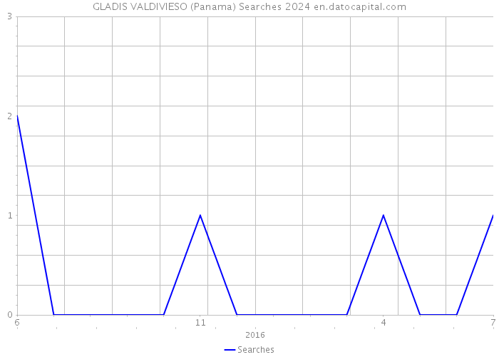 GLADIS VALDIVIESO (Panama) Searches 2024 