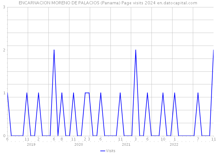 ENCARNACION MORENO DE PALACIOS (Panama) Page visits 2024 