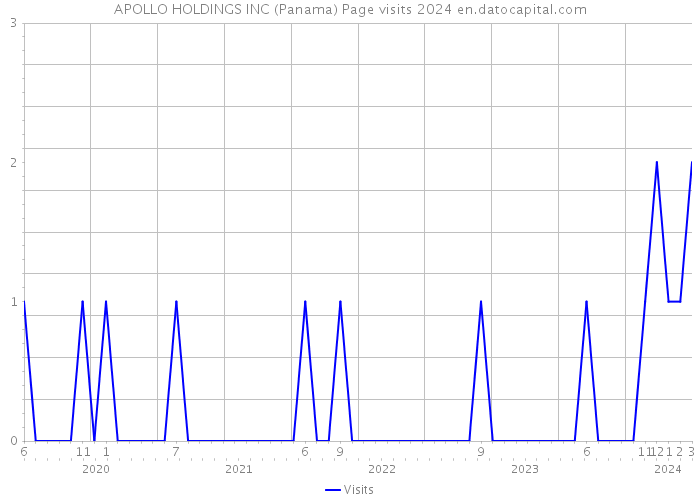 APOLLO HOLDINGS INC (Panama) Page visits 2024 