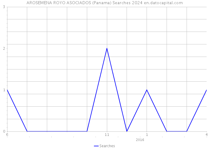AROSEMENA ROYO ASOCIADOS (Panama) Searches 2024 