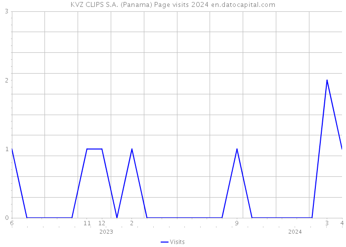 KVZ CLIPS S.A. (Panama) Page visits 2024 