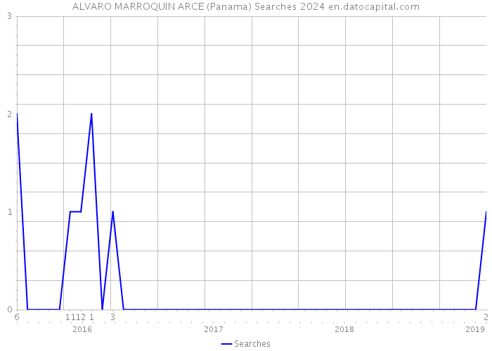 ALVARO MARROQUIN ARCE (Panama) Searches 2024 