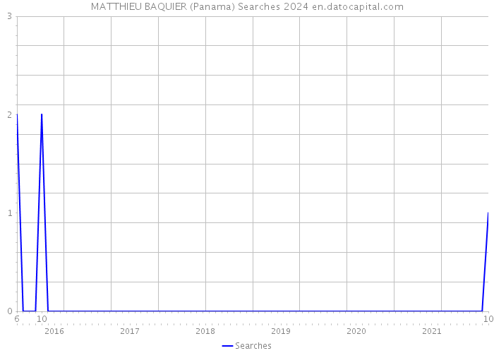 MATTHIEU BAQUIER (Panama) Searches 2024 
