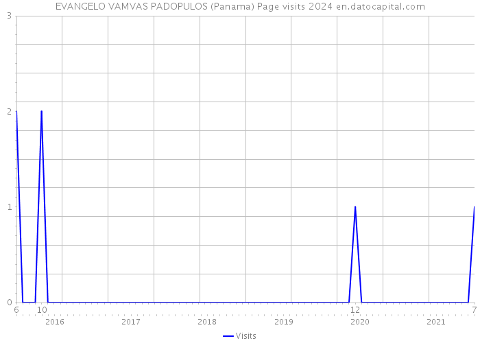 EVANGELO VAMVAS PADOPULOS (Panama) Page visits 2024 