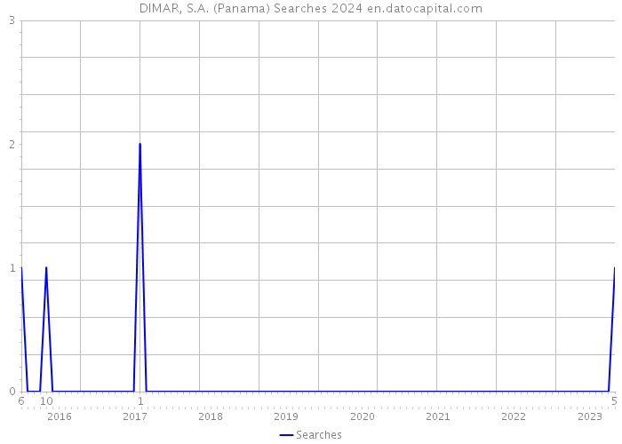 DIMAR, S.A. (Panama) Searches 2024 