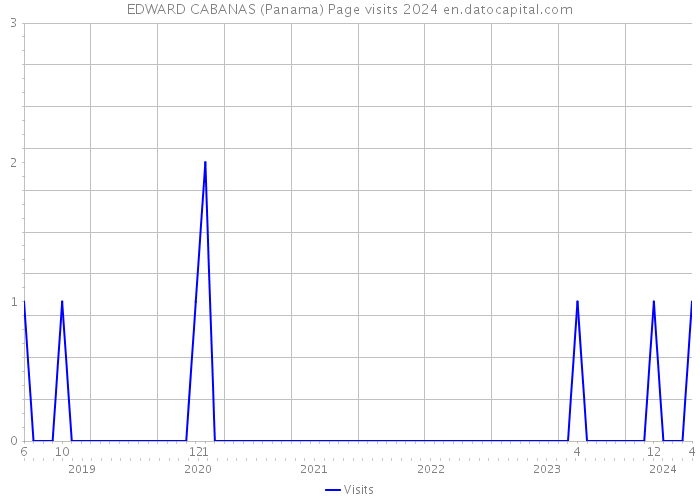 EDWARD CABANAS (Panama) Page visits 2024 