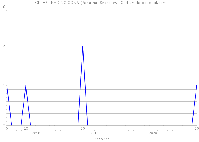 TOPPER TRADING CORP. (Panama) Searches 2024 