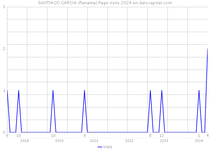 SANTIAGO GARCIA (Panama) Page visits 2024 