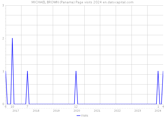 MICHAEL BROWN (Panama) Page visits 2024 