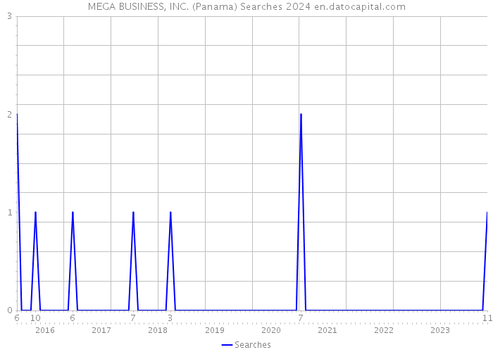 MEGA BUSINESS, INC. (Panama) Searches 2024 