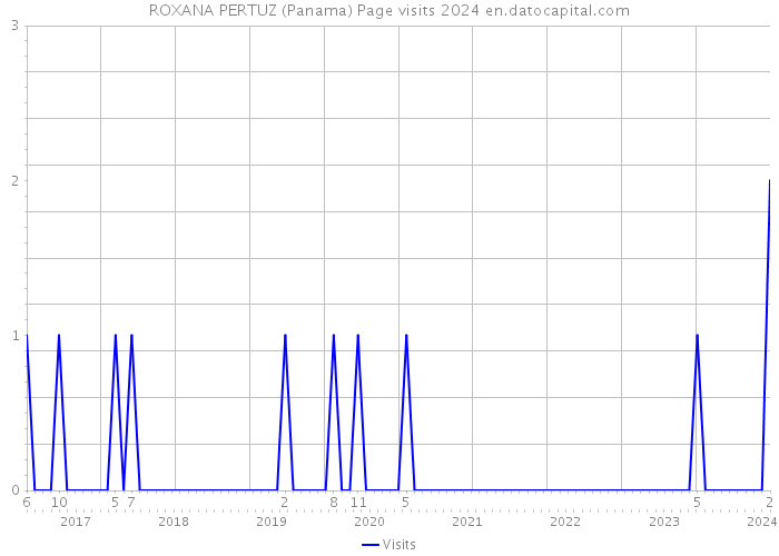 ROXANA PERTUZ (Panama) Page visits 2024 