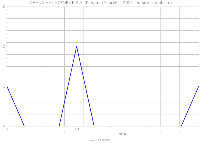 OHANA MANAGEMENT, S.A. (Panama) Searches 2024 