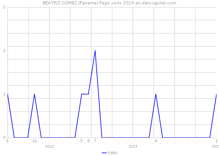 BEATRIZ GOMEZ (Panama) Page visits 2024 