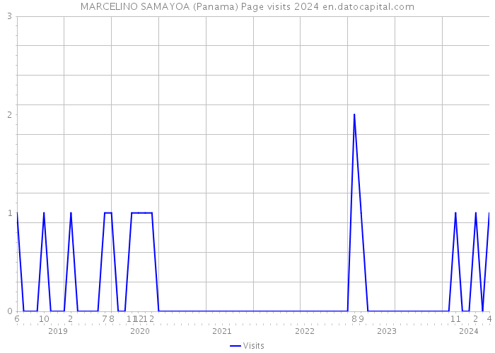 MARCELINO SAMAYOA (Panama) Page visits 2024 