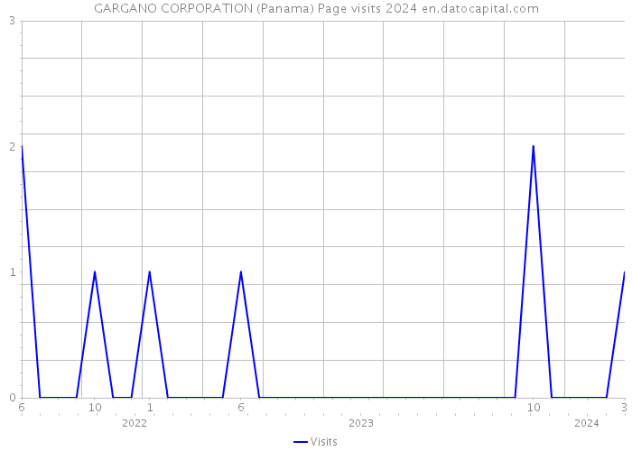 GARGANO CORPORATION (Panama) Page visits 2024 