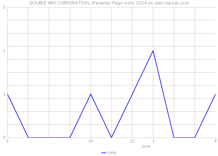 DOUBLE WIN CORPORATION, (Panama) Page visits 2024 
