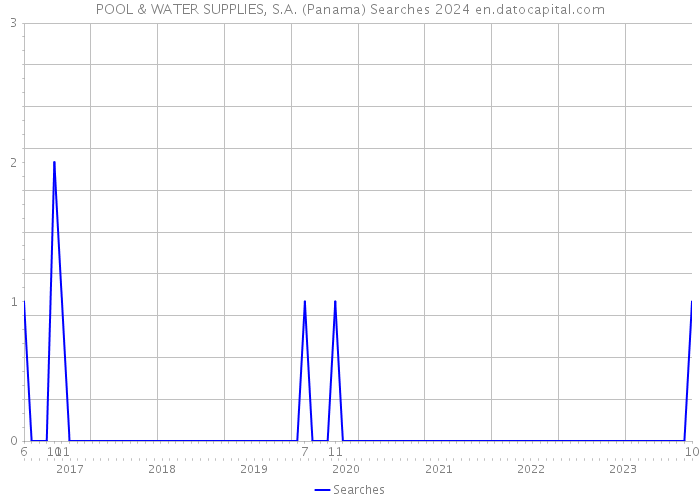 POOL & WATER SUPPLIES, S.A. (Panama) Searches 2024 