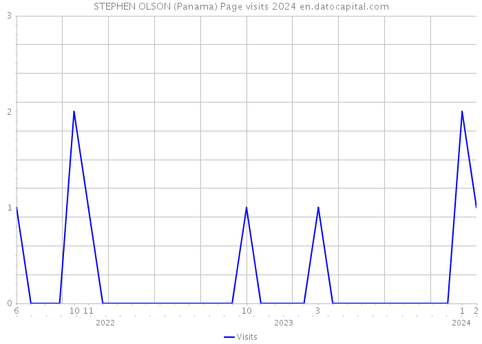 STEPHEN OLSON (Panama) Page visits 2024 