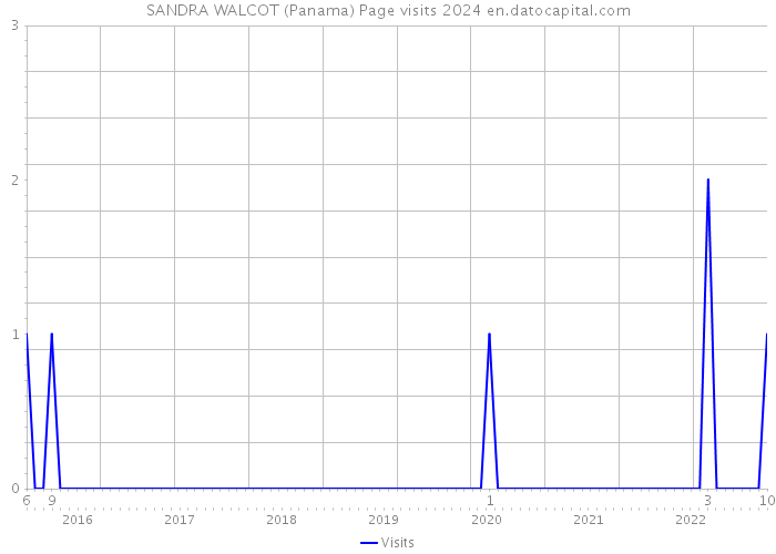 SANDRA WALCOT (Panama) Page visits 2024 