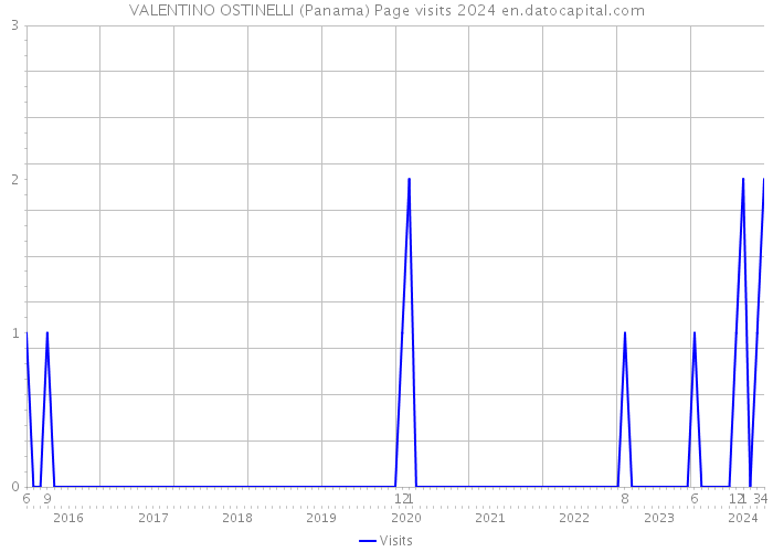 VALENTINO OSTINELLI (Panama) Page visits 2024 