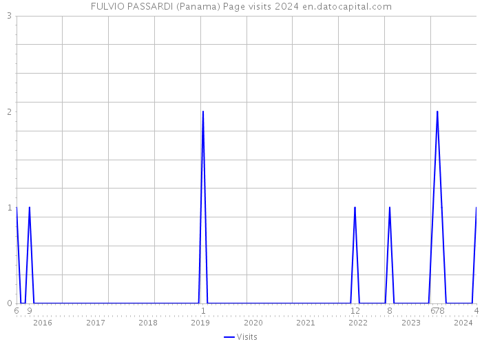 FULVIO PASSARDI (Panama) Page visits 2024 