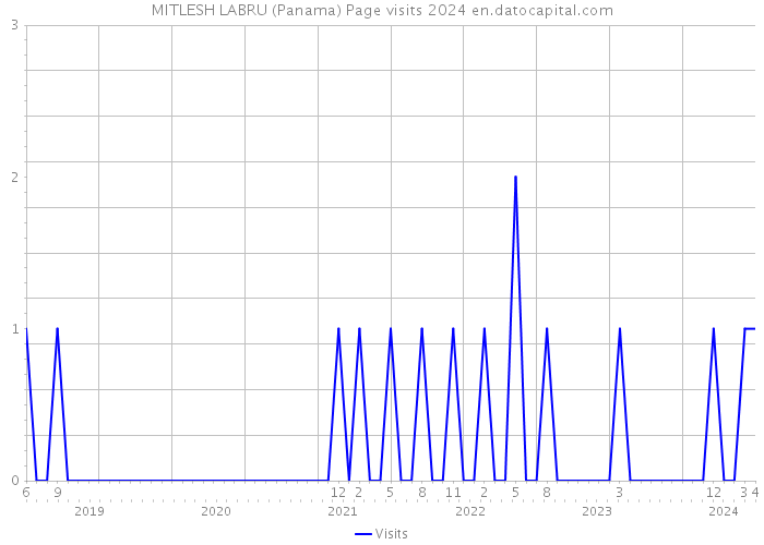 MITLESH LABRU (Panama) Page visits 2024 