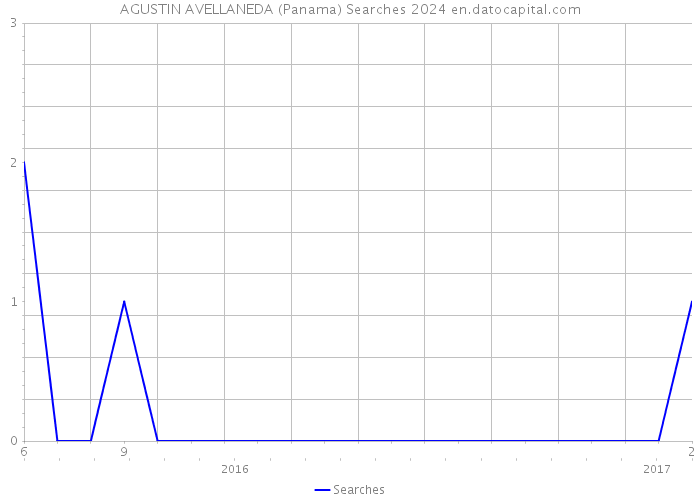 AGUSTIN AVELLANEDA (Panama) Searches 2024 