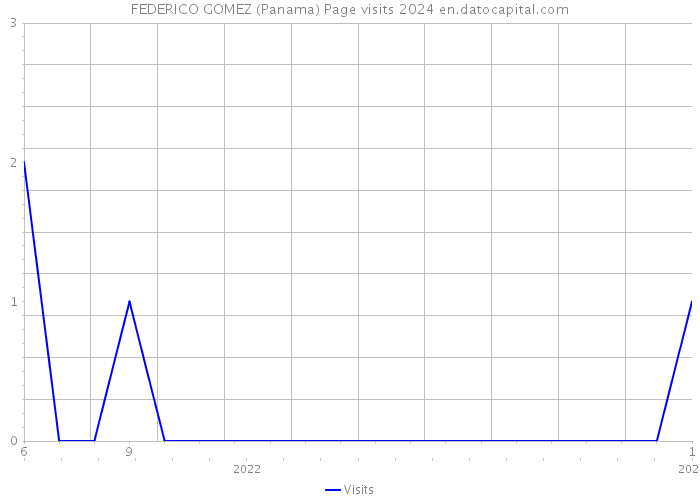 FEDERICO GOMEZ (Panama) Page visits 2024 