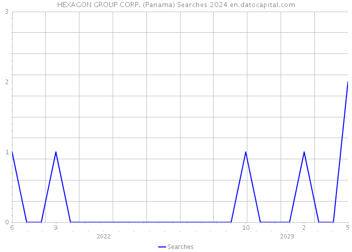 HEXAGON GROUP CORP. (Panama) Searches 2024 