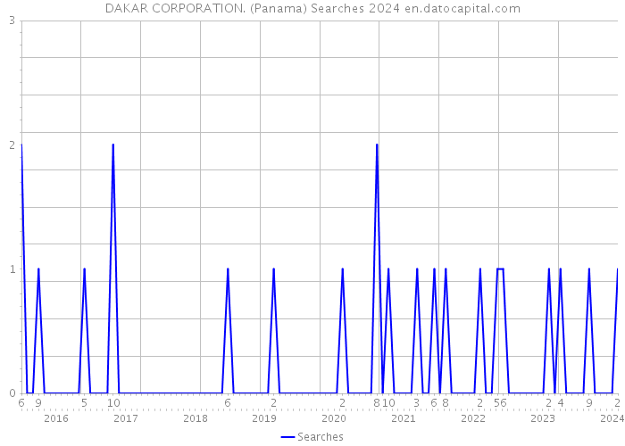 DAKAR CORPORATION. (Panama) Searches 2024 