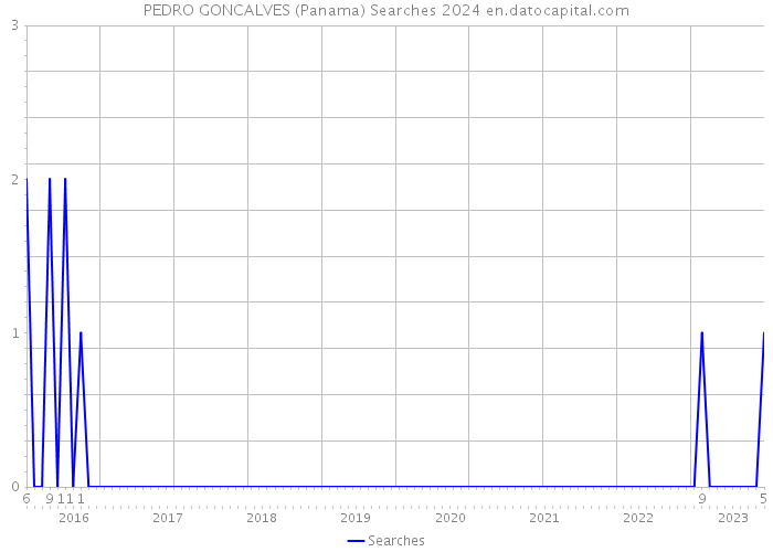 PEDRO GONCALVES (Panama) Searches 2024 
