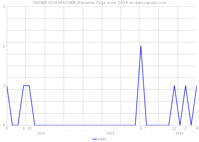 RAINER SCHUMACHER (Panama) Page visits 2024 