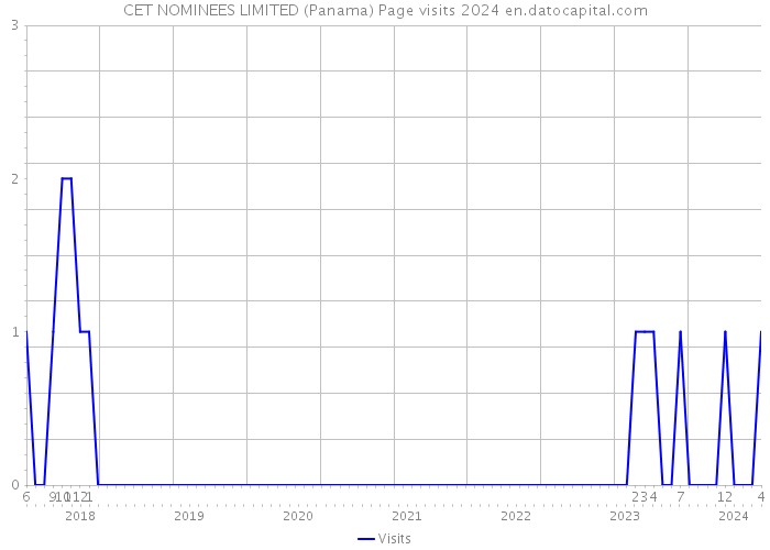 CET NOMINEES LIMITED (Panama) Page visits 2024 